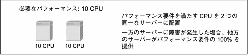 10 CPU のパフォーマンス要件を満たすために、それぞれが 10 の CPU を搭載した 2 つのレプリカサーバーを示しています。