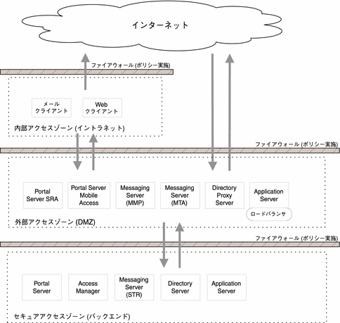 セキュアアクセスゾーン内の Java ES コンポーネントの配置を示す図。