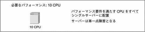 パフォーマンス要件を満たすために 10 CPU を搭載したシングルサーバーを示しています。