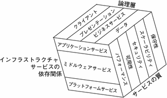 Java ES ソリューションアーキテクチャーの 3 つの次元を立方体の 3 つの面として表した図。
