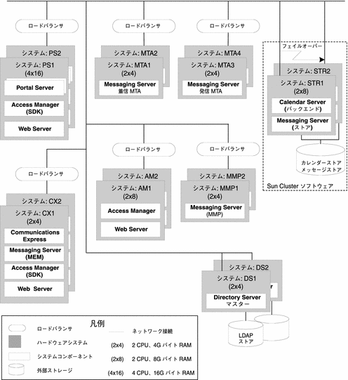 この図では、配備アーキテクチャーのレイアウト例を示しています。