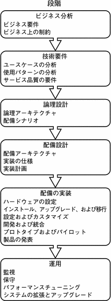 ビジネス分析、技術要件、論理設計、配備設計、配備実装、および運用の各フェーズを示す図。