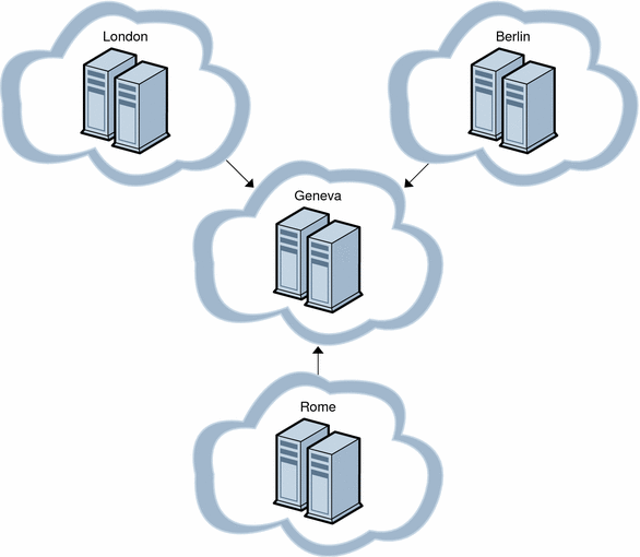Figure illustrates a geographically distributed topology
that demonstrates inter-cluster relationships. 