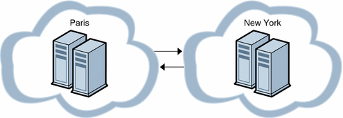 Figure illustrates a geographically distributed topology
that demonstrates intercluster relationships. 