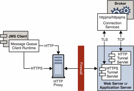 Diagram showing how an HTTP proxy and HTTP tunnel servlet
enable messages to go through firewalls. Figure explained in text.