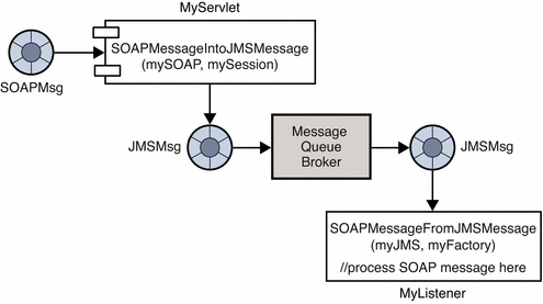 Diagram showing deferred SOAP processing. Figure content
is described in text.