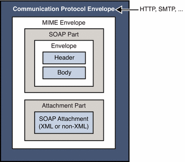 Diagram showing SOAP part enclosed in a MIME envelope
together with the attachment part, which contains the SOAP attachment.