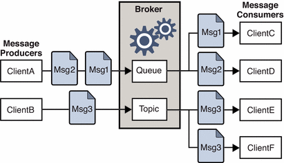 Figure shows one client sending messages using a queue
and another client sending messages using a topic. Figure is explained in
text.