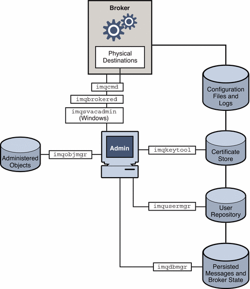Figure shows which tools the administrator uses to control
which Message Queue Service components. Figure explained in text.