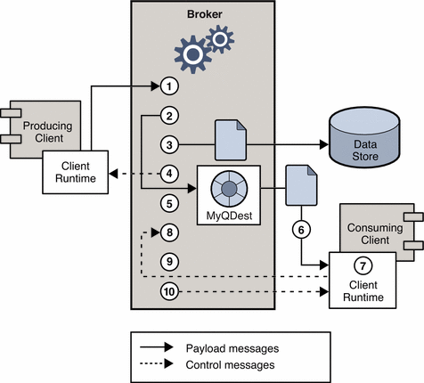 Diagram showing steps in the message delivery process
in case of a persistent, reliably delivered message. Figure is described in
text.