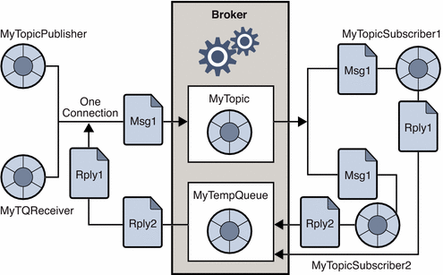 A publisher sends a message to two subscribers via a
topic destination and receives replies via a queue. Figure is explained in
text.