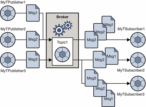 Figure shows three publishers sending messages to three
subscribers via one topic destination. Figure described in text.