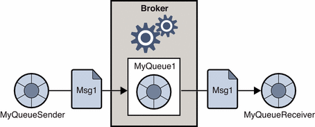 Message travels from sender to receiver via a queue destination.
Figure described in text. 