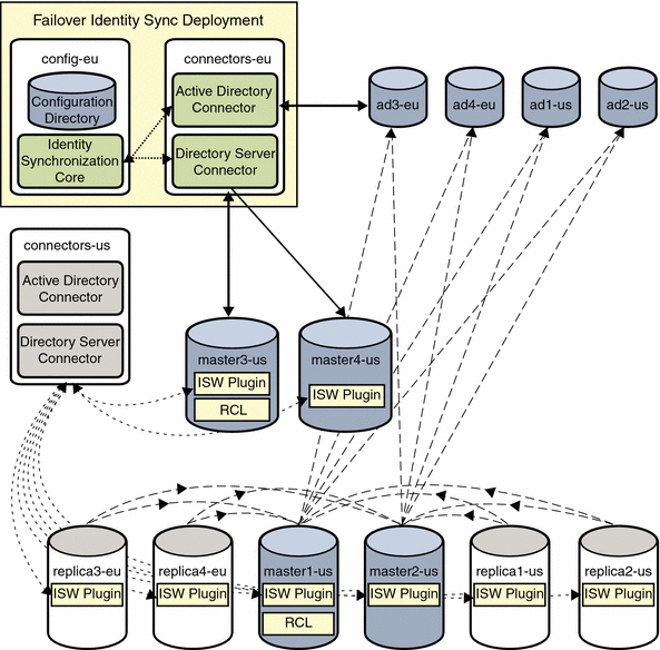 Failover Installation while the Primary Installation
is Active