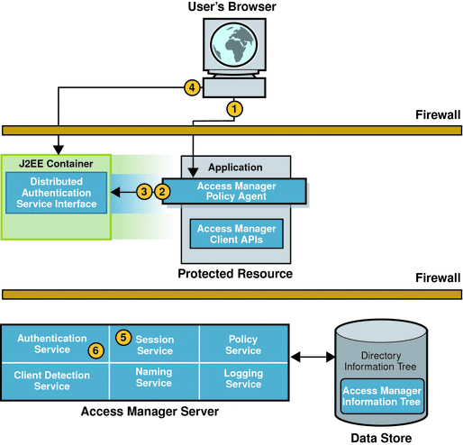 Initial HTTP request in user session. Details
are explained in the accompanying body text.