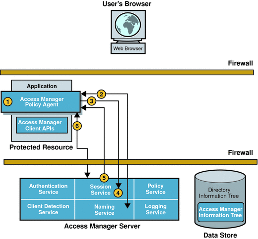 Session validation process. Details are provided
in the accompanying body text.