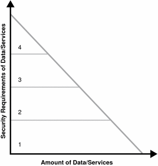 Security requirements of data and services