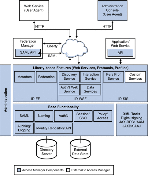 Basic architecture of Liberty-based features
in Access Manager.