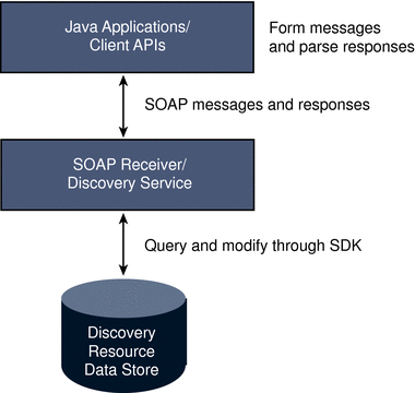 Illustration depicting the architecture of the
Discovery Service.