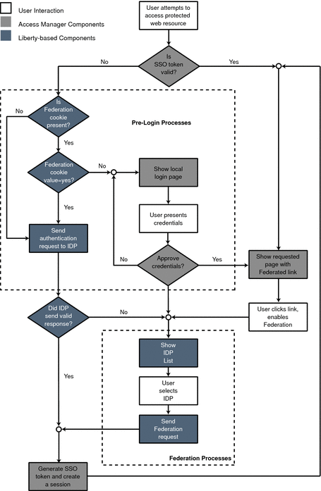 Illustration depicting the default process of
federation in Access Manager.