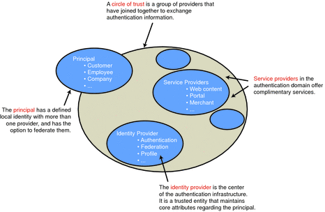 An image illustrating the Liberty Identity Federation
Framework model.