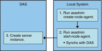 Node Agent Online Deployment