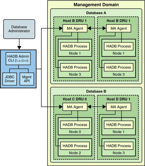HADB Management Architecture
