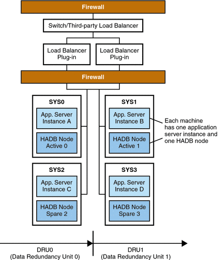 Example Co-located Topology