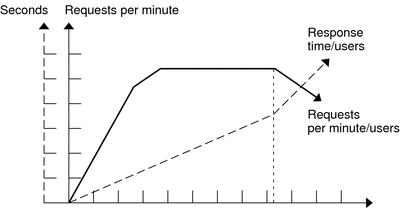 Response Time with Increasing Number of Users