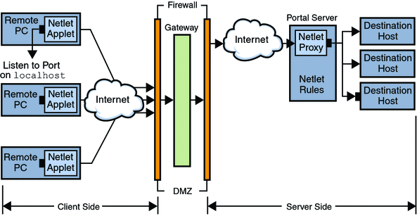 Netlet Components