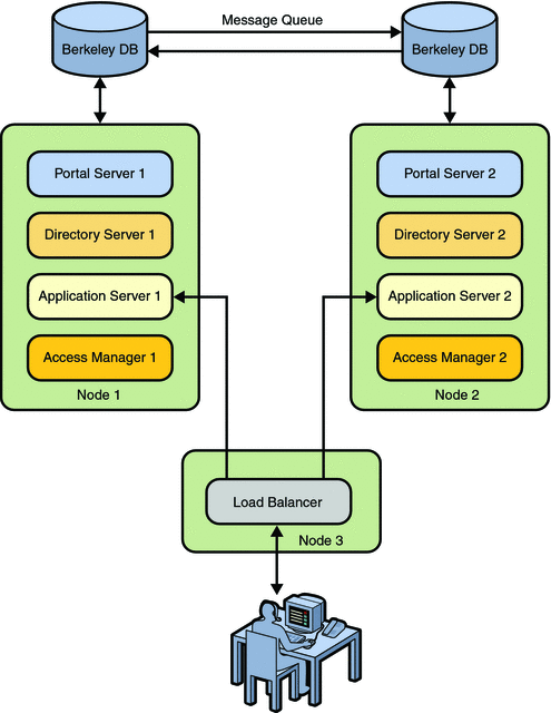 Portal Server and Access Manager in a High Availability
Scenario with Berkeley Database