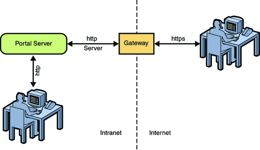 The user accesses Portal Server through the gateway.