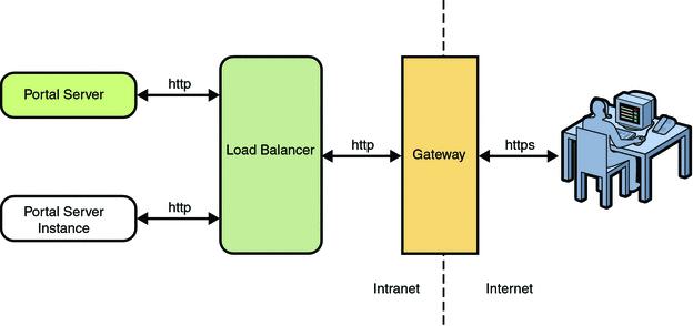 Portal Server Instances with Gateway in front of the
Load Balancer. The user accesses the gateway.