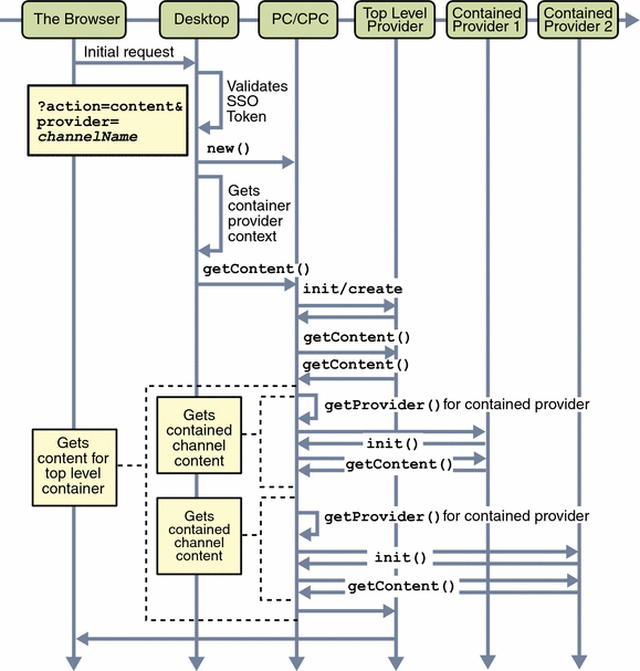 This flowchart shows how the DesktopServlet processes
a user’s initial request.