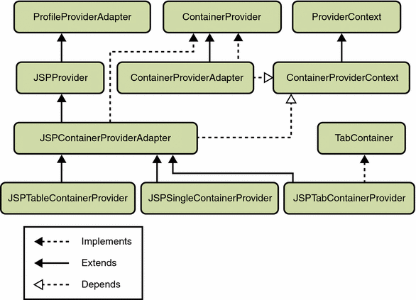 Container Provider Architecture.