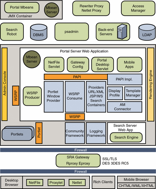 The architecture diagram shows the components involved
in the Portal Server product.