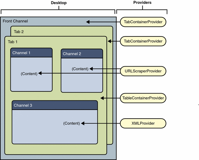 Figure shows the desktop hierarchy