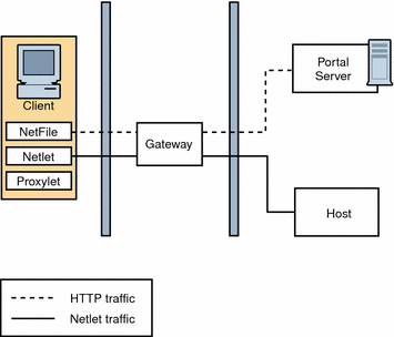 This figure shows a client browser running NetFile and
Netlet. The Gateway is installed on a separate machine in the DMZ between
two firewalls.