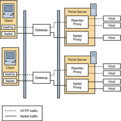 This figure shows a configuration with a Netlet Proxy
and a Rewriter Proxy. 