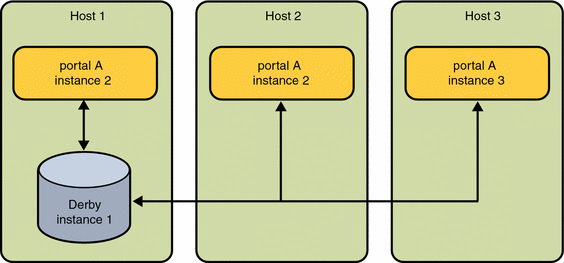 This figure depicts a diagram of three Portal instances
pointing to a common Derby instance.