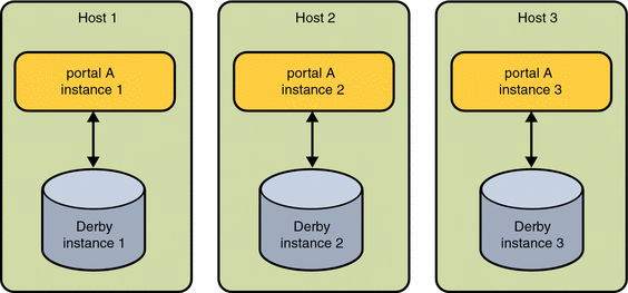 This figure depicts a diagram of three Portal instances;
each pointing to its own Derby instance.