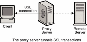 Diagram showing an SSL connection from a client to a
secure server through the proxy server