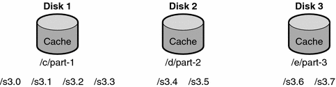 Diagram showing an example cache directory where the
total cache is divided into three partitions.