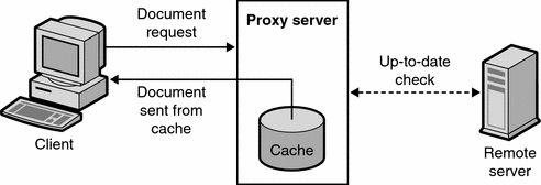 Diagram showing a client requesting a document and the
proxy server sending the document from cache