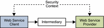 Illustration of security context in message level
security