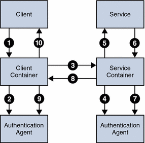A typical interaction between a web services
client and a web services provider