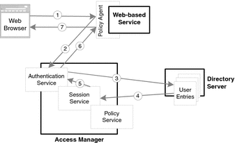 Diagram showing authentication sequence, involving web
browser, policy agent, authentication service, session service, and Directory
Server.