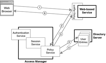 Diagram showing authorization sequence described in the
text, involving web browser, policy agent, policy service, and Directory Server.