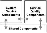 Diagram showing categories of Java ES components and
their relationship to one another.