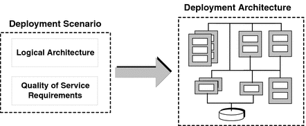 Diagram showing how a deployment scenario translates
into a deployment architecture.